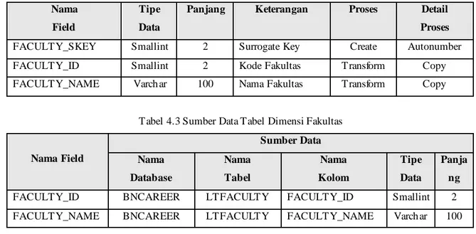 Tabel 4.3 Sumber Data Tabel Dimensi Fakultas  Sumber Data  Nama Field  Nama 