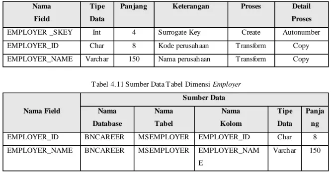 Tabel 4.11 Sumber Data Tabel Dimensi Employer  Sumber Data  Nama Field  Nama 