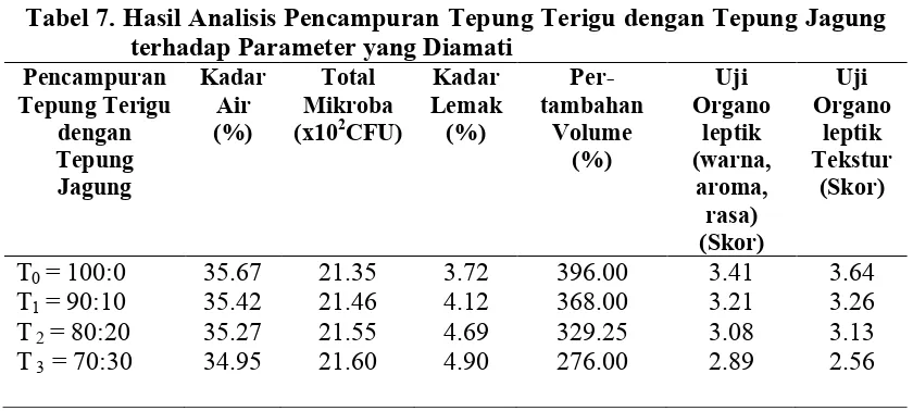 Tabel 7. Hasil Analisis Pencampuran Tepung Terigu dengan Tepung Jagung