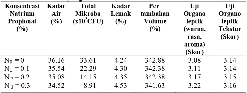 Tabel 8. Hasil Analisis Pengaruh Konsentrasi Natrium Propionat terhadapParameter yang Diamati