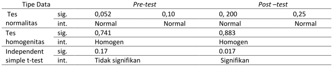 Gambar 1. Perbandingan Nilai Rata-rata Pre-test Kelas Kontrol dengan Kelas Eksperimen per Konsep  Selain  itu,  konsep  1  adalah  konsep  struktur  dan  fungsi  ginjal,  konsep  2  adalah  mekanisme  pembentukan urin