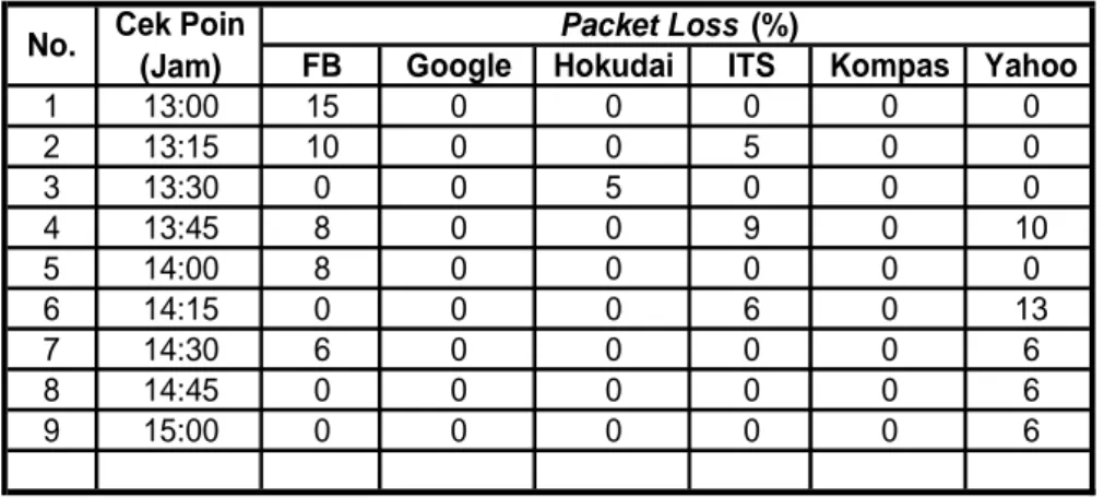 Tabel  40.  Packet Loss  tanggal 20 Januari 2010 siang. 