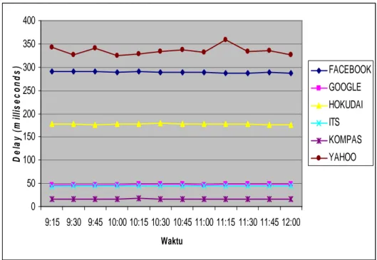 Grafik  hasil  pengukuran  merepresentasikan  dan  menampilkan  data-data  untuk  mengetahui  kondisi  jaringan  di  Universitas  Lampung  berdasarkan  interval  waktunya  dan  terdiri  dari  grafik  delay,  jitter,  packet  loss  dan  throughput
