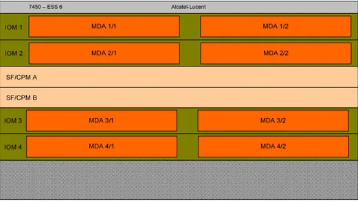 Gambar 5.  Layout fisik Alcatel-Lucent 7450 ESS-6. 