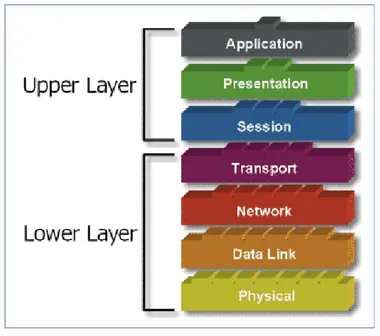 Gambar 7.  OSI layer. 