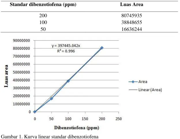 Tabel 1. Luas area standar dibenzotiofena 