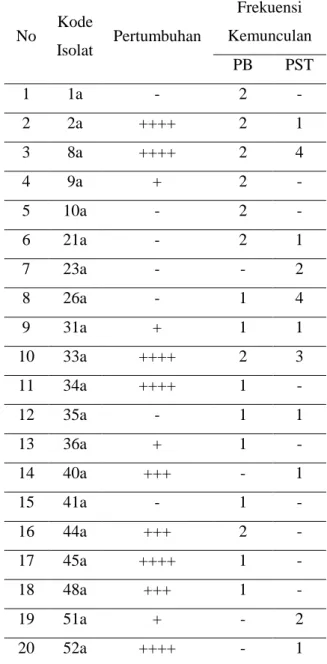 Tabel  1.  Perbandingan  Frekuensi  Kemunculan  Isolat dari Empat Kali Isolasi 