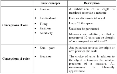 Table 2.2. The set of general activities for linear measurement generated by Van de Walle 