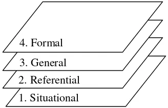 Figure 2.1. Levels of emergent modeling from situational to formal reasoning 