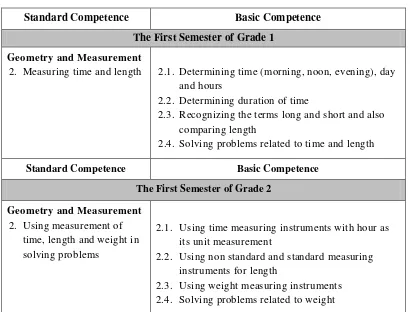 Table 2.3. Linear measurement for elementary school in the Indonesian curriculum 