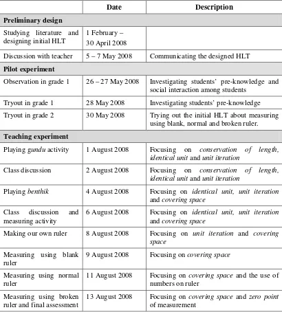 Table 2.5. The timeline of the research 