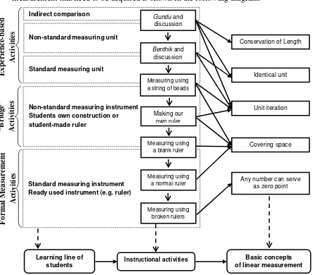 Figure 4.2. The main framework of experienced-based activities for learning linear measurement 