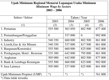Tabel 1: Upah Minimum Regional Menurut Lapangan Usaha Minimum  