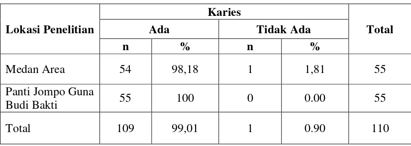 Tabel 2. Prevalensi karies pada lansia Kecamatan Medan Area dan Panti Jompo Guna Budi Bakti (n=110) 