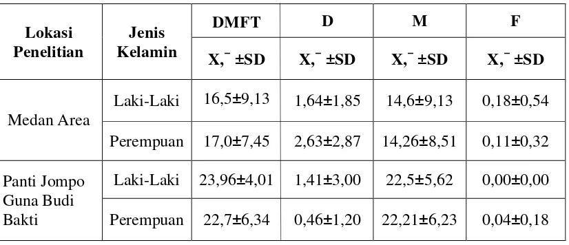Tabel 5. Prevalensi PUFA pada lansia Kecamatan Medan Area dan Panti Jompo                  Guna Budi Bakti (n=109) 