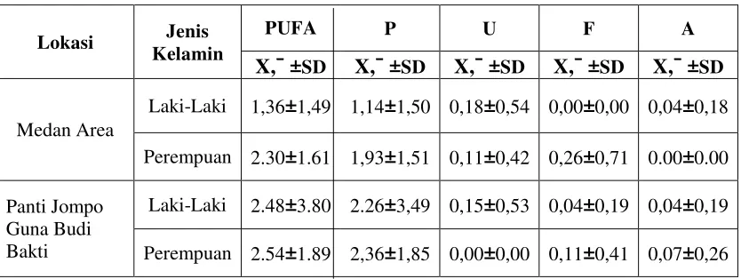 Tabel 7. Rata-rata PUFA lansia berdasarkan jenis kelamin di Kecamatan Medan    Area dan Panti Jompo Guna Budi Bakti (n=109) 