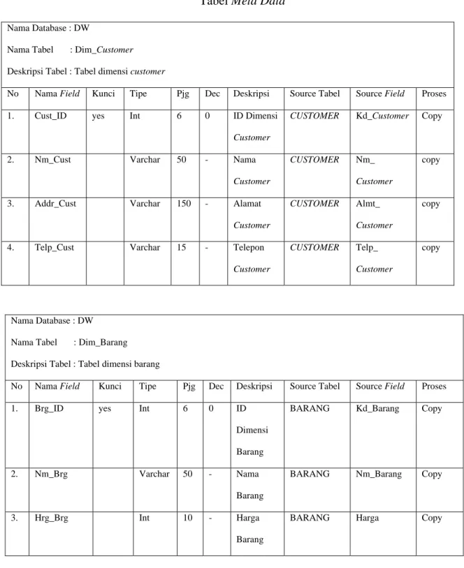 Tabel 4.3  Tabel Meta Data 