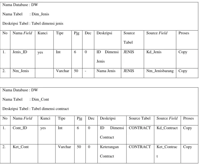Tabel 4.3  menunjukkan metadata dari table-tabel yang digunakan  dalam  data warehouse