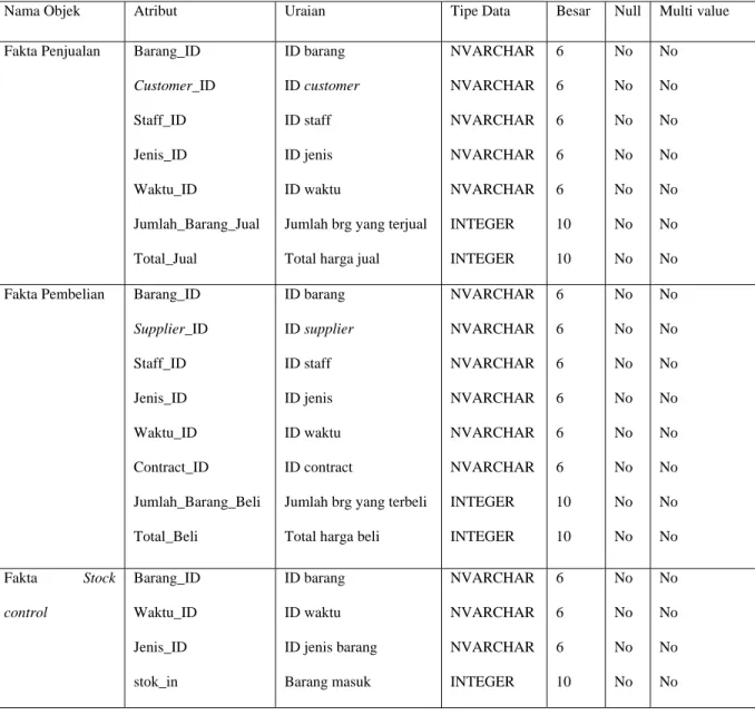 Tabel 4.4 merupakan tabel dimensi yang berisi nama objek, atribut, uraian  atribut, tipe data, dan besarnya