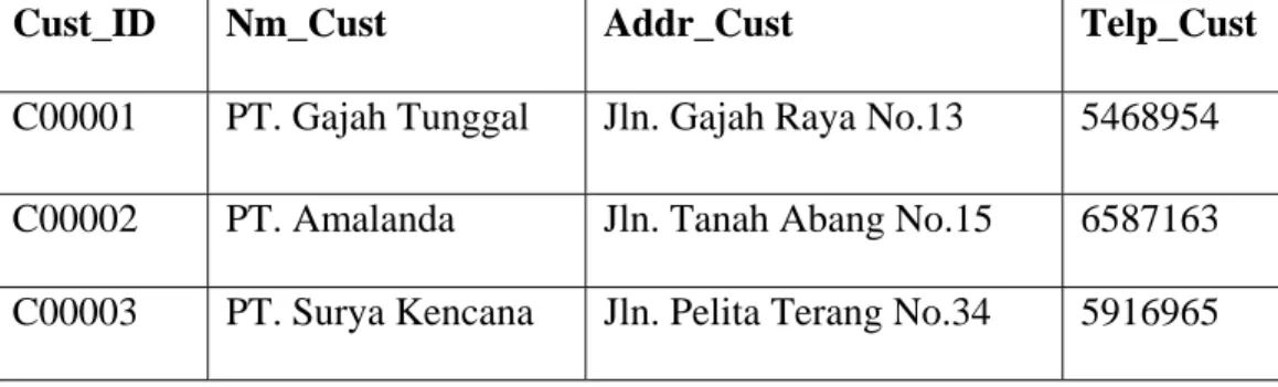 Tabel 4.6 menunjukkan representasi data dari tabel Dimensi  Waktu.  