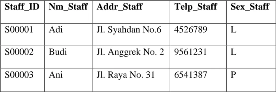 Tabel 4.9                 Tabel Dimensi Staff 