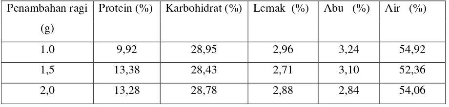 Tabel 4.1 Hasil kadar protein,air,abu,lemak dan karbohidrat pada tempe campuran           