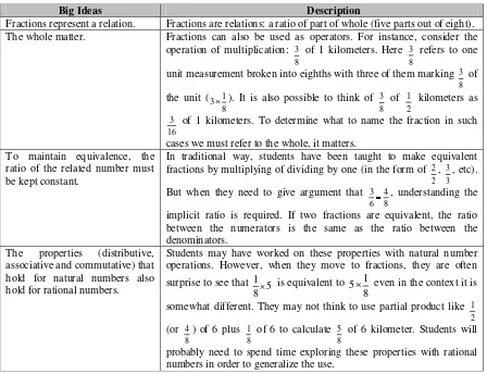 Table 1. The Big Ideas of Multiplication with Fractions that are Formulated by Fosnot & Hellman  (2007) 