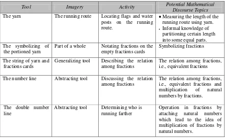 Table 6. Tools and Imagery of the Learning Activity. 