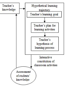 Figure 2. Hypothetical Learning Trajectory (Simon, 1995) 
