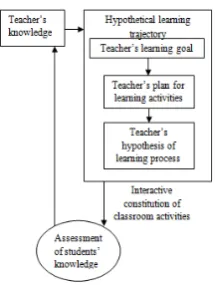 Figure 2. Hypothetical Learning Trajectory (Simon, 1995) 