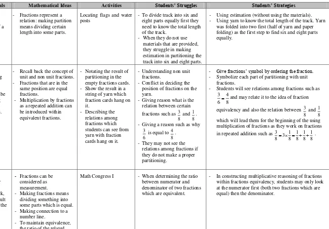 Table 7. Sequence of Activities of Multiplication Fractions with Natural Numbers. 