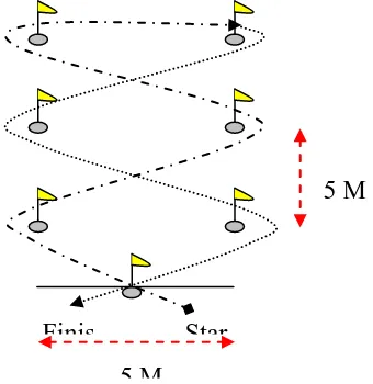 Gambar 3. 4 : Diagram Tes Menggiring 