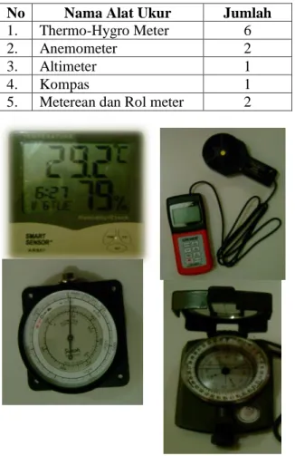 Tabel 2.  Alat Ukur yang Digunakan 