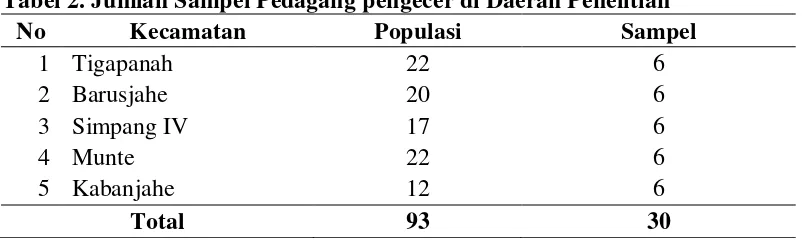 Tabel 2. Jumlah Sampel Pedagang pengecer di Daerah Penelitian   