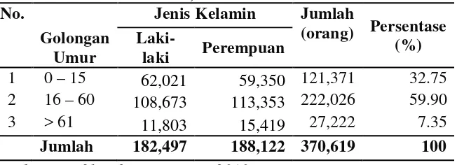 Tabel 3  Jumlah Penduduk Kabupaten Karo Berdasarkan Kelompok Umur                     dan Jenis Kelamin, 2010 