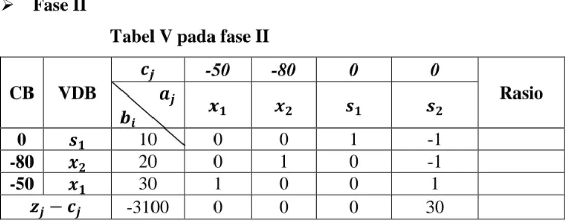 Tabel V pada fase II 