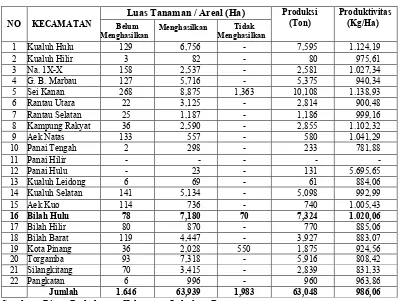 Tabel 3. Luas dan Produksi Tanaman Karet Perkebunan Rakyat Tahun2005