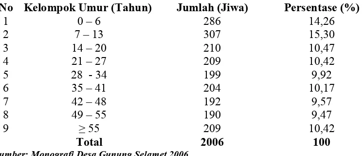 Tabel 6. Distribusi Penduduk Menurut Kelompok Umur di Desa GunungSelamet 2007