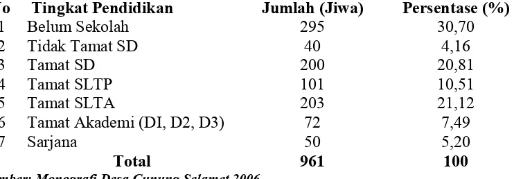 Tabel 7. Distribusi Penduduk Menurut Tingkat Pendidikan di Desa GunungSelamet 2007
