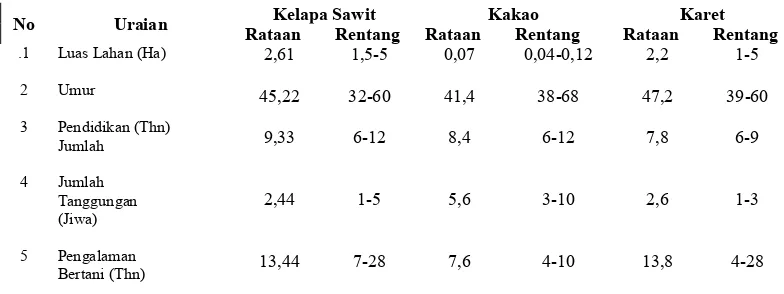 Tabel 10. Karakteristik Petani Sampel Pada Usahatani Kelapa Sawit, Kakao,dan Karet di Desa Gunung Selamet