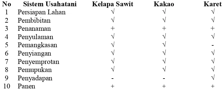 Tabel 11. Perbedaan Sistem Produksi Usahatani Kelapa Sawit, Kakao, danKaret di Daerah Penelitian