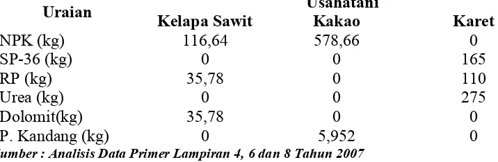 Tabel 12.  Rata-rata Penggunaan Pupuk Per Ha/Tahun pada UsahataniKelapa Sawit, Kakao, dan Karet