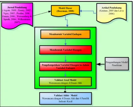 Gambar 1.  Metodologi Perancangan Model Penelitian