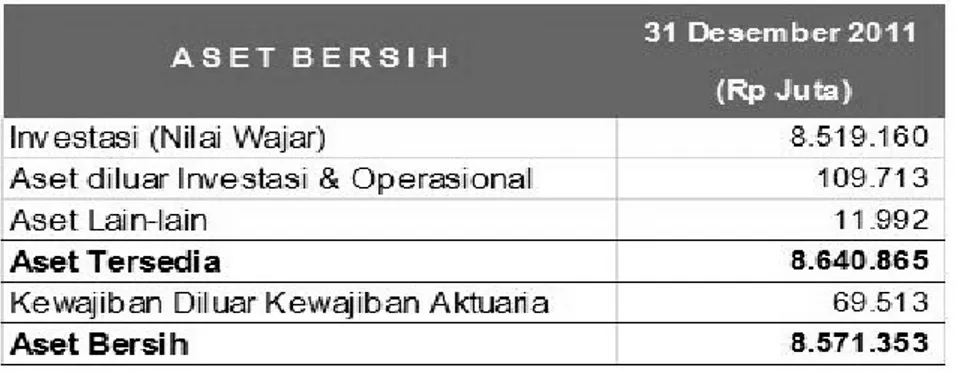 Tabel 4.2 Aset Bersih 