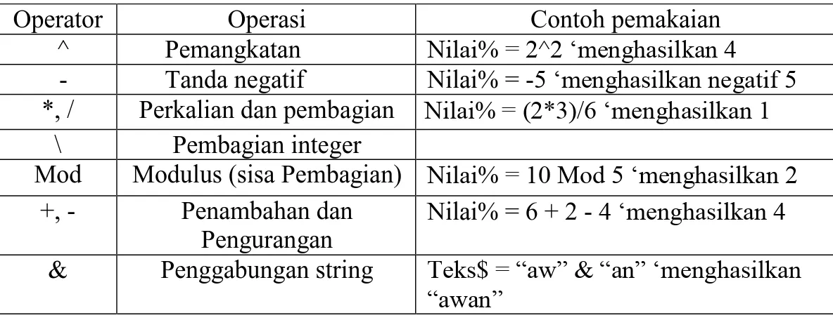 Tabel 4. Operator matematik 
