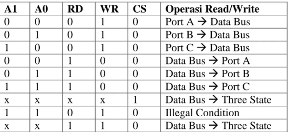 Tabel 1. Operasi dasar PPI 8255 