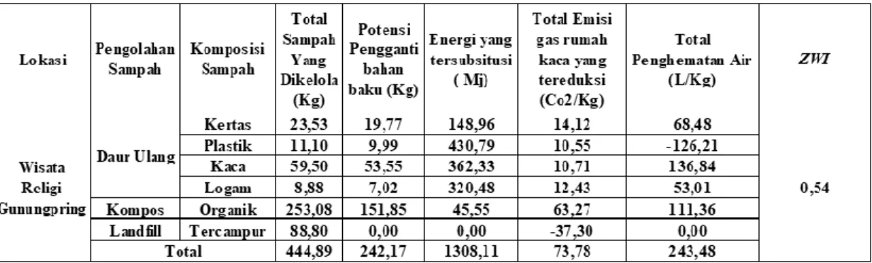 Tabel 4.4. Nilai Substitusi Zero Waste Index