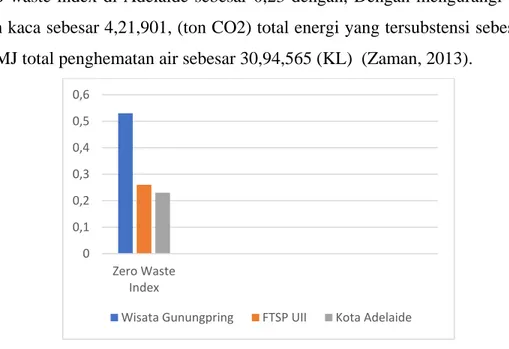 Gambar 4.18. Perbandingan Zero Waste Index 