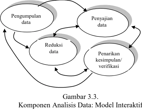 Gambar 3.3.                                                                                                                 Komponen Analisis Data: Model Interaktif                                                                      