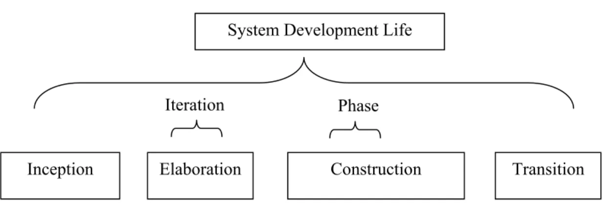 Gambar 2. 3Unified Process SDLC  Inception phase 